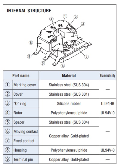 Block Diagram - Nidec Components SH-7000 DIP Rotary Coded Switches